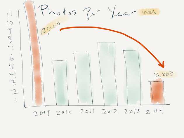 Photos per year